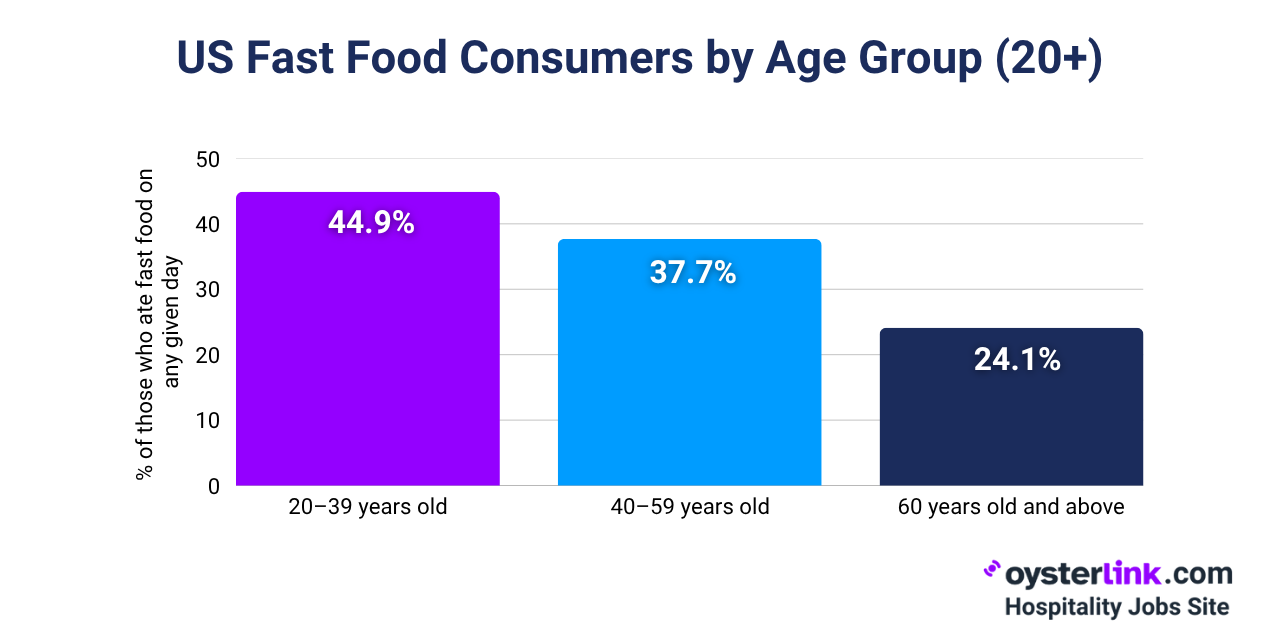 fast food consumer age demographics 